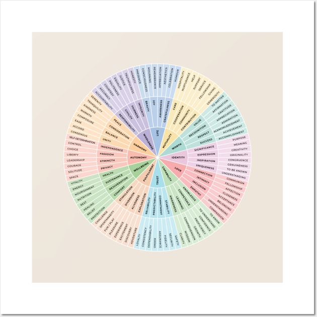 Wheel of Needs Wall Art by BeKindToYourMind